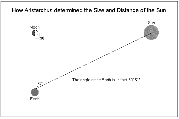 
מדידת יחסי המרחקים לשמש ולירח - אריסטרכוס
